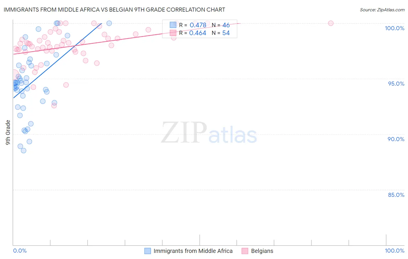 Immigrants from Middle Africa vs Belgian 9th Grade