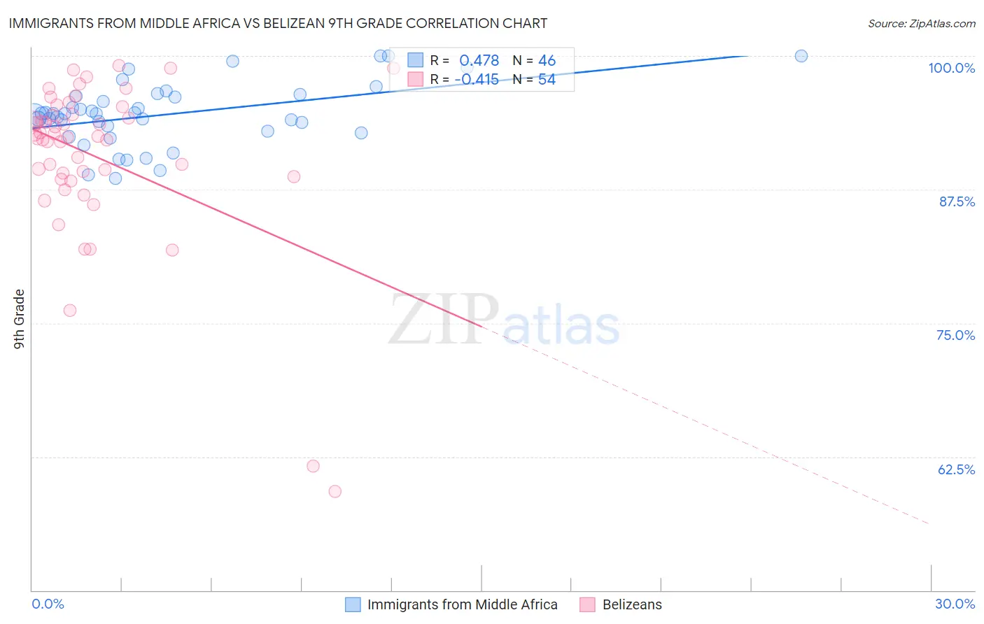 Immigrants from Middle Africa vs Belizean 9th Grade