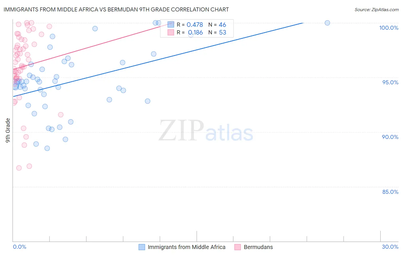 Immigrants from Middle Africa vs Bermudan 9th Grade