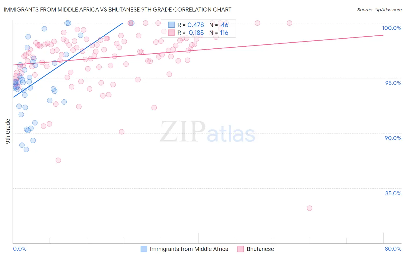 Immigrants from Middle Africa vs Bhutanese 9th Grade
