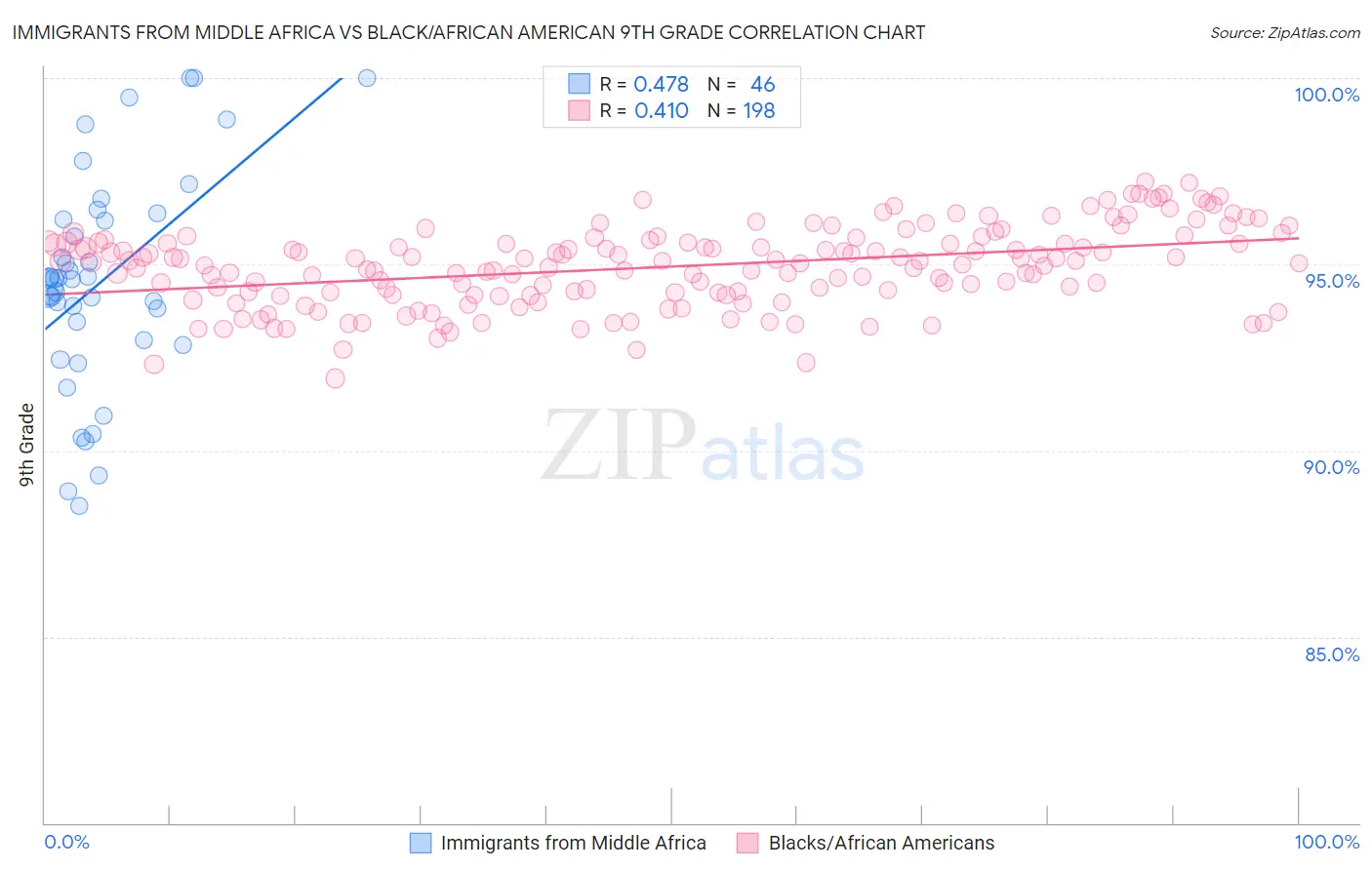 Immigrants from Middle Africa vs Black/African American 9th Grade