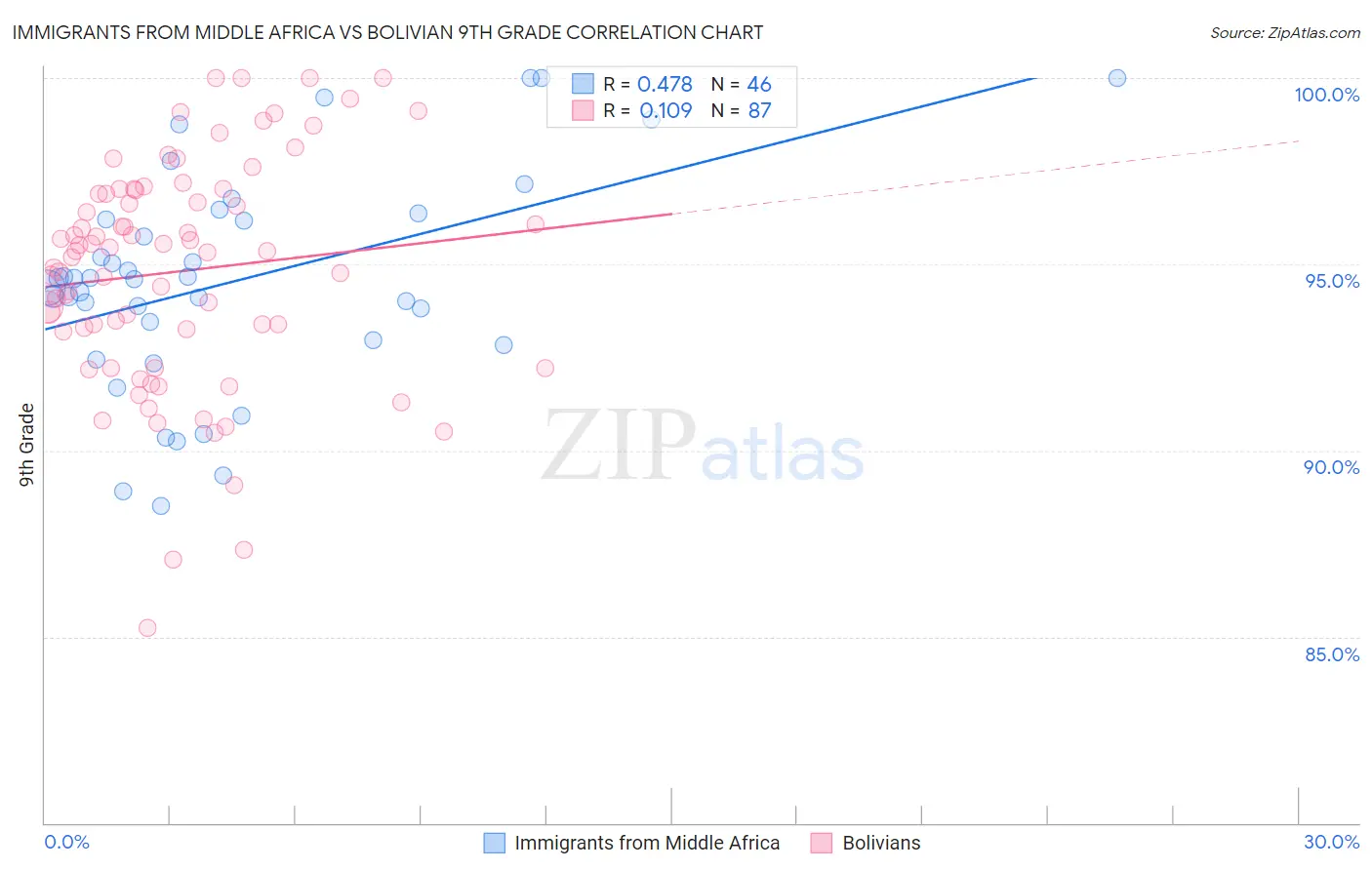 Immigrants from Middle Africa vs Bolivian 9th Grade