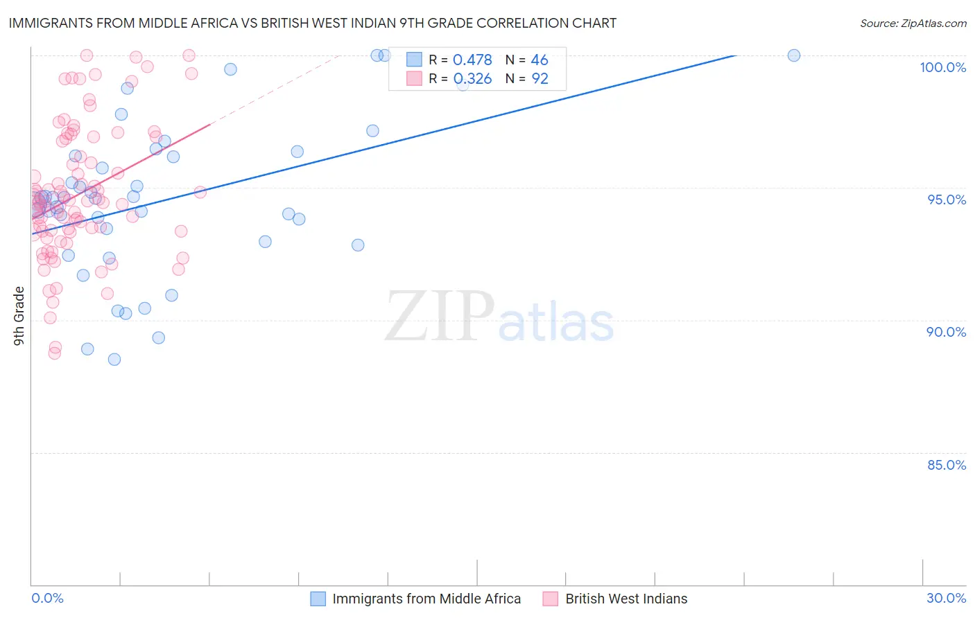 Immigrants from Middle Africa vs British West Indian 9th Grade
