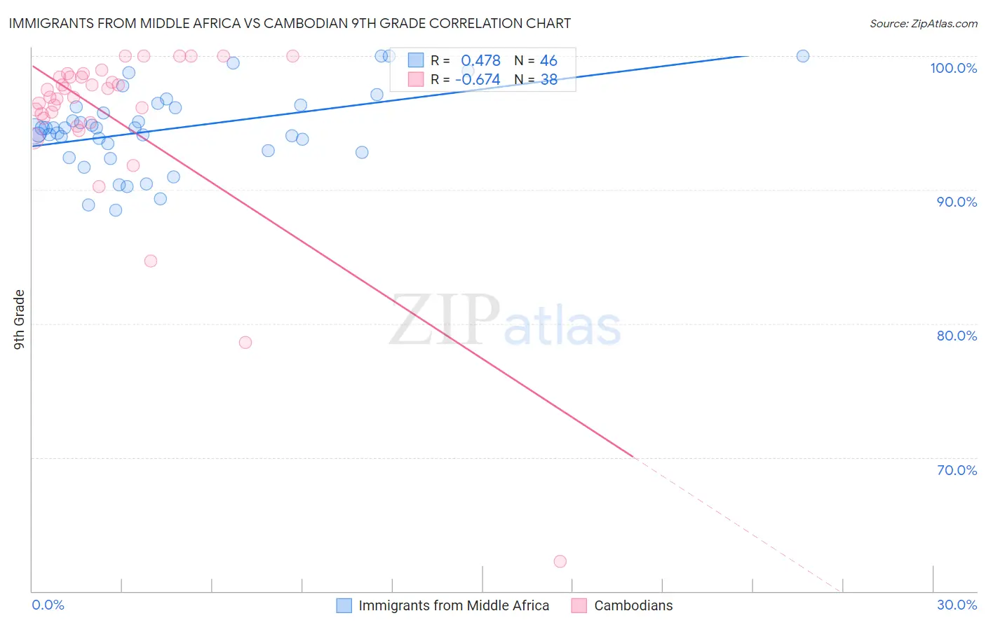 Immigrants from Middle Africa vs Cambodian 9th Grade