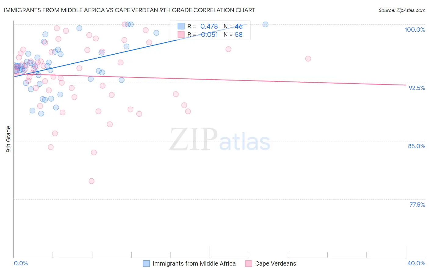 Immigrants from Middle Africa vs Cape Verdean 9th Grade