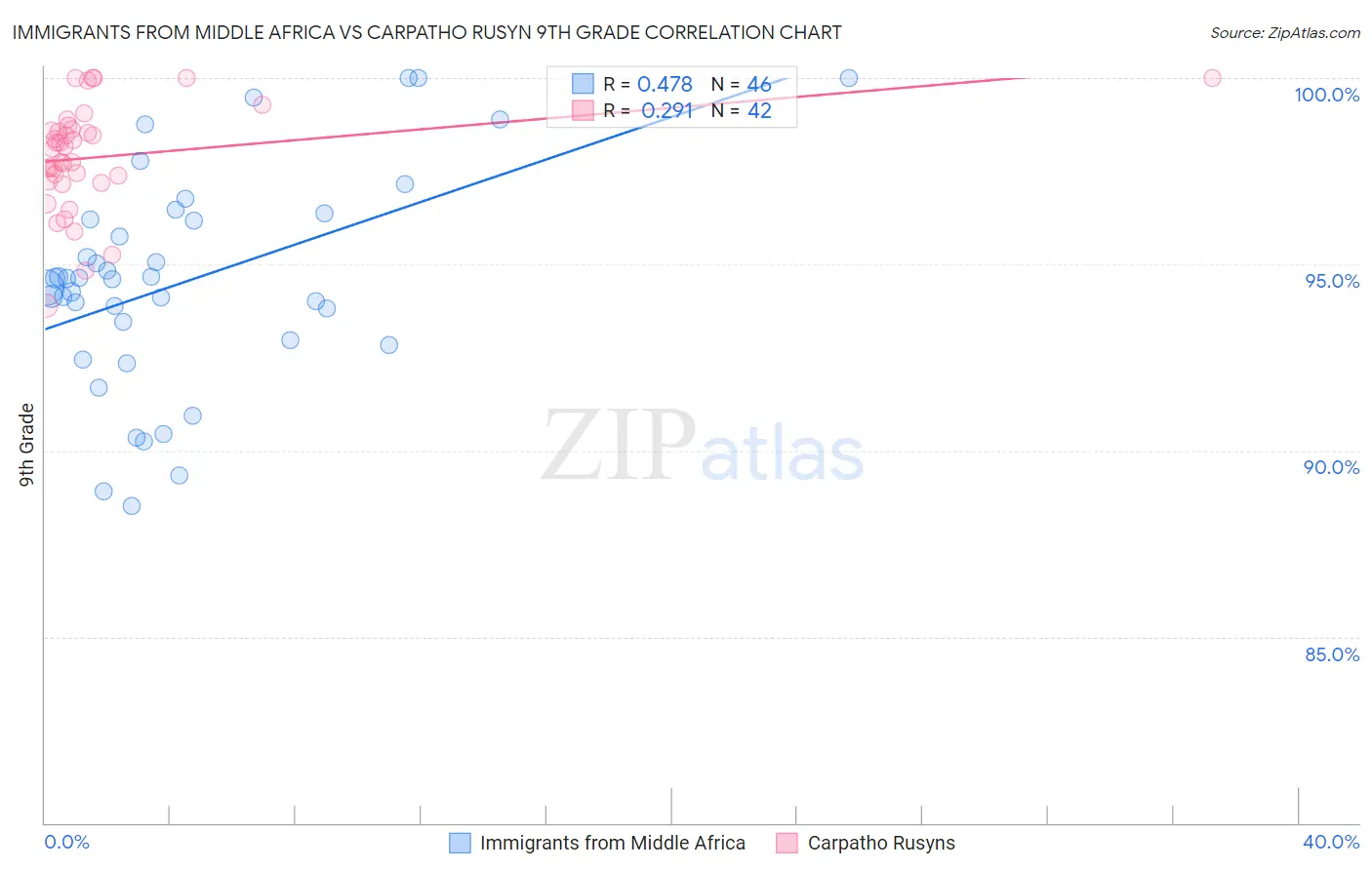 Immigrants from Middle Africa vs Carpatho Rusyn 9th Grade