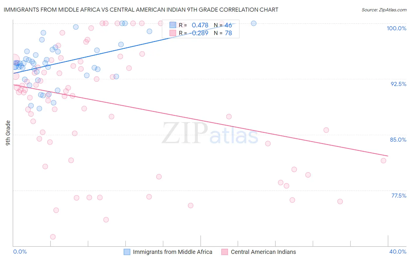 Immigrants from Middle Africa vs Central American Indian 9th Grade