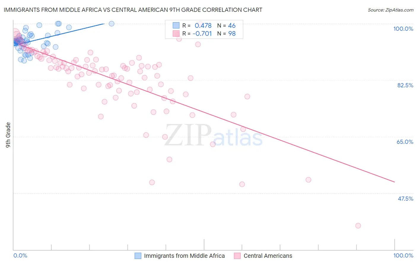Immigrants from Middle Africa vs Central American 9th Grade
