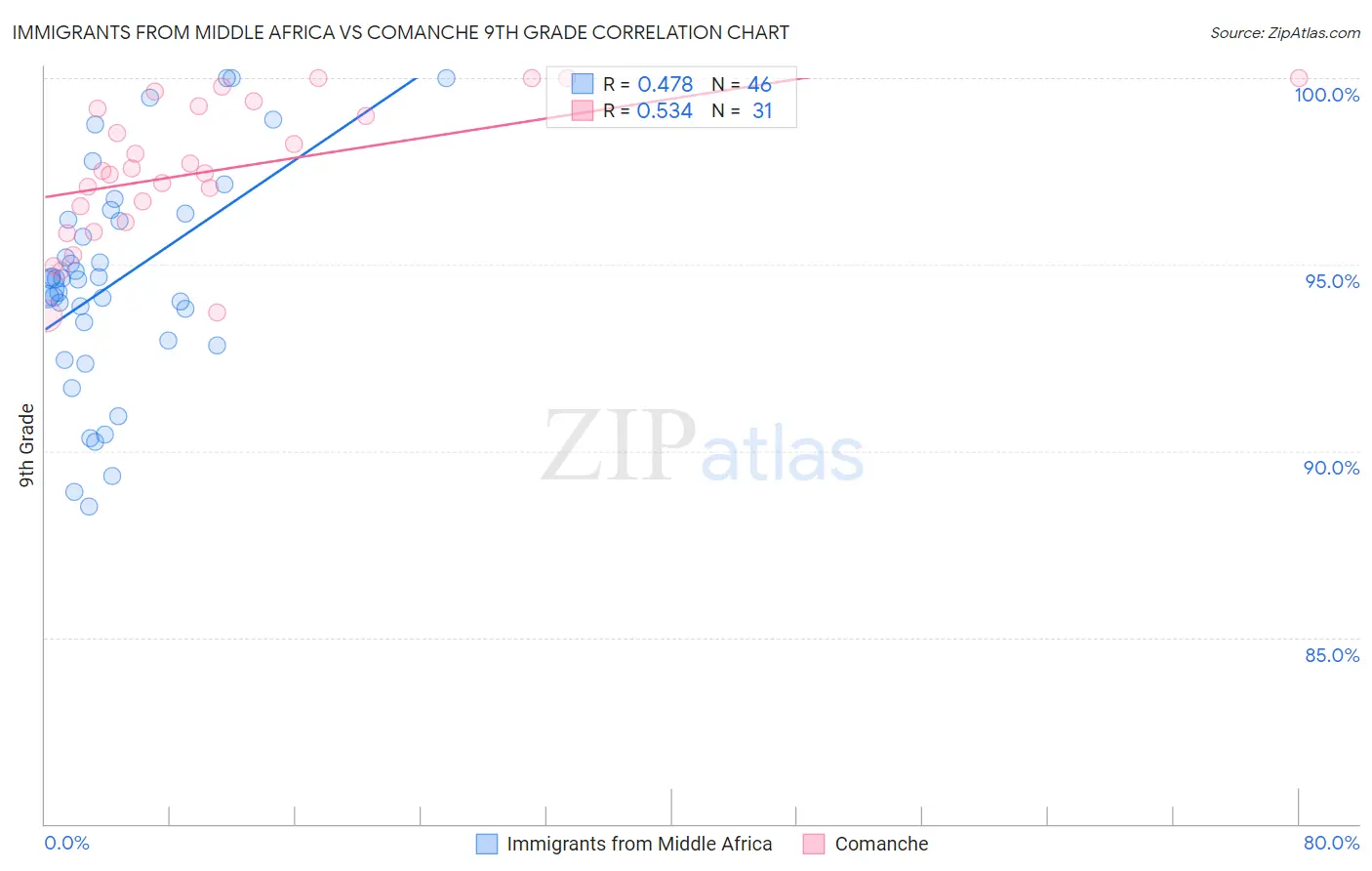 Immigrants from Middle Africa vs Comanche 9th Grade