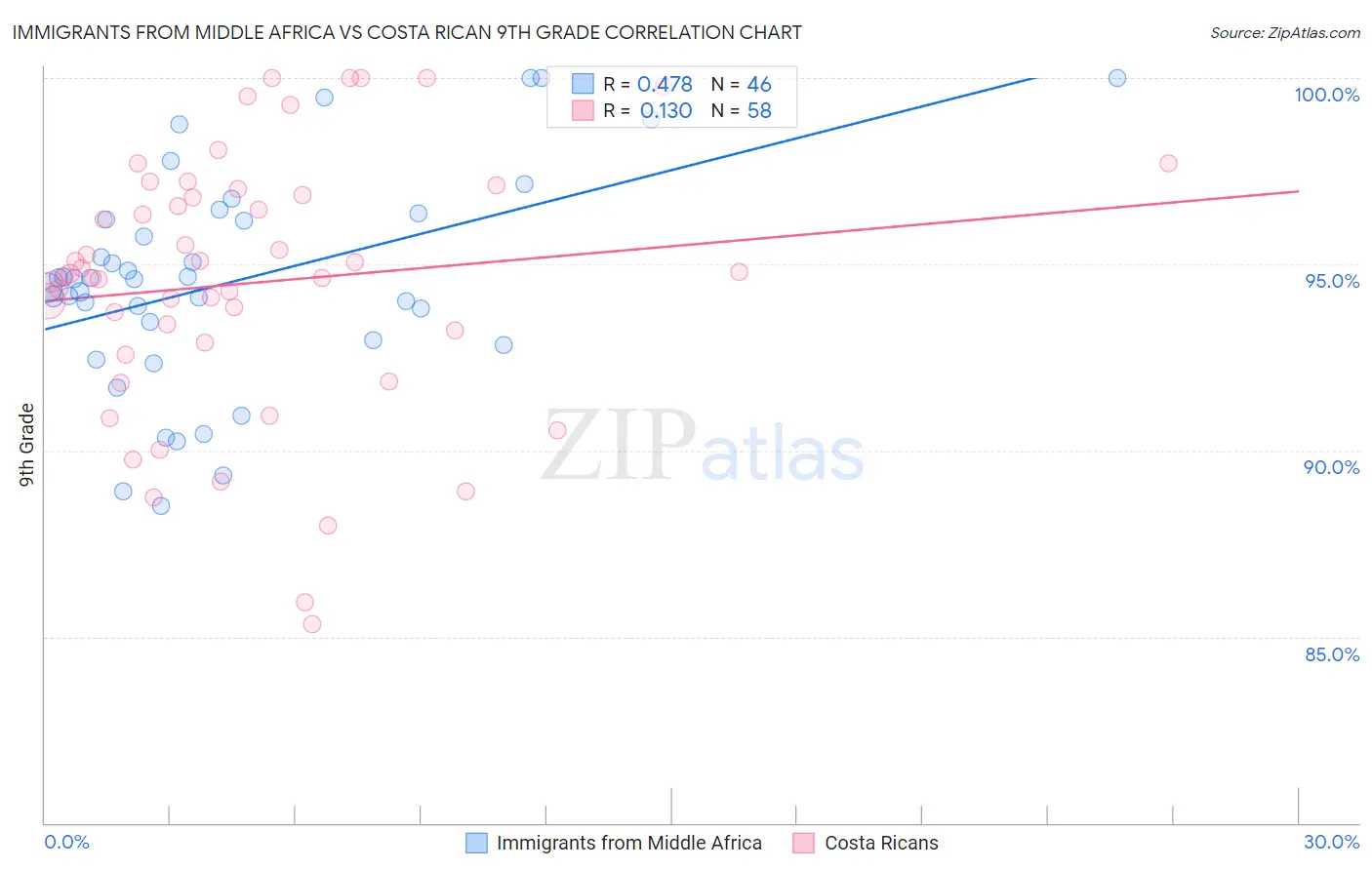 Immigrants from Middle Africa vs Costa Rican 9th Grade