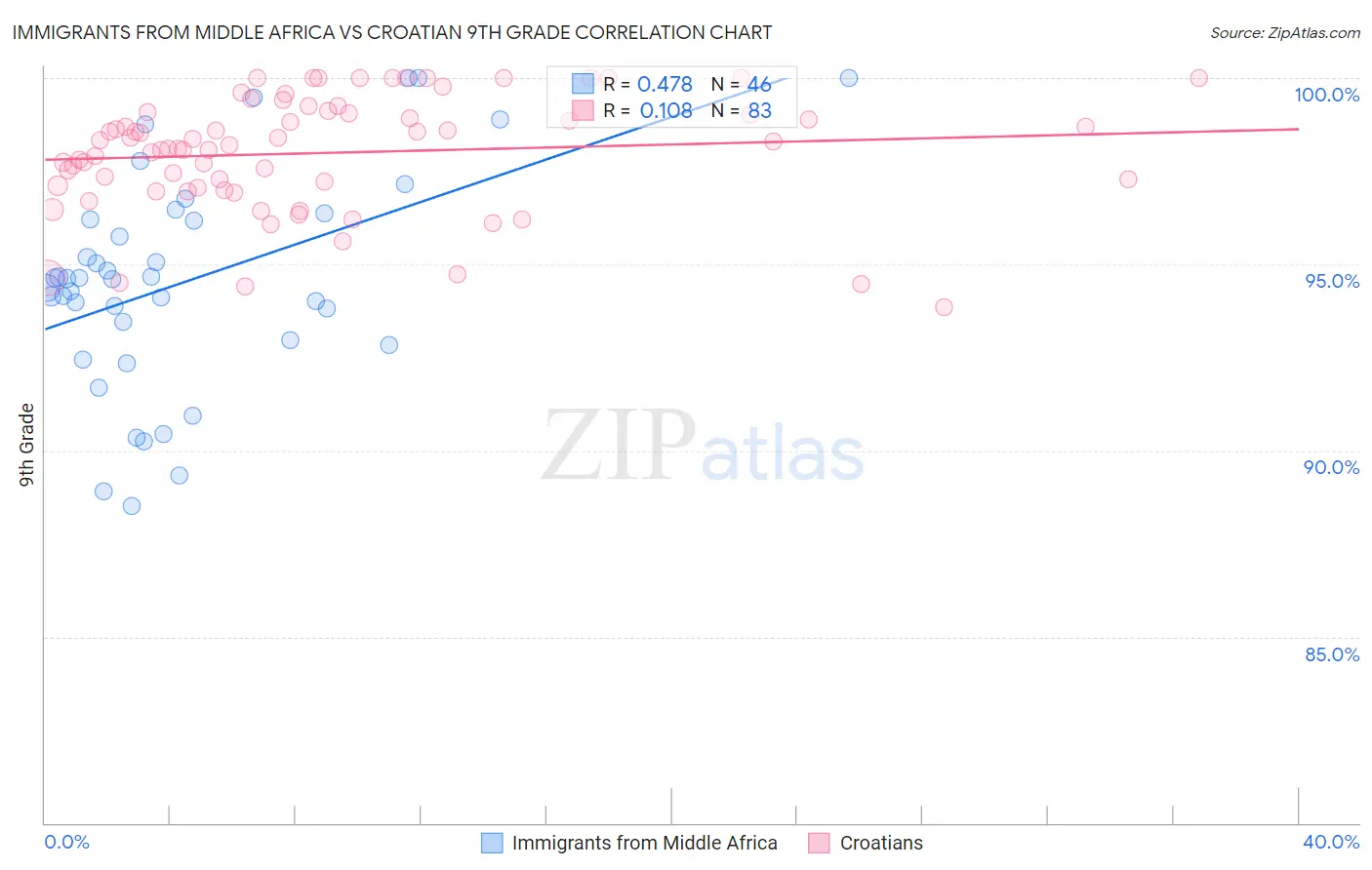 Immigrants from Middle Africa vs Croatian 9th Grade