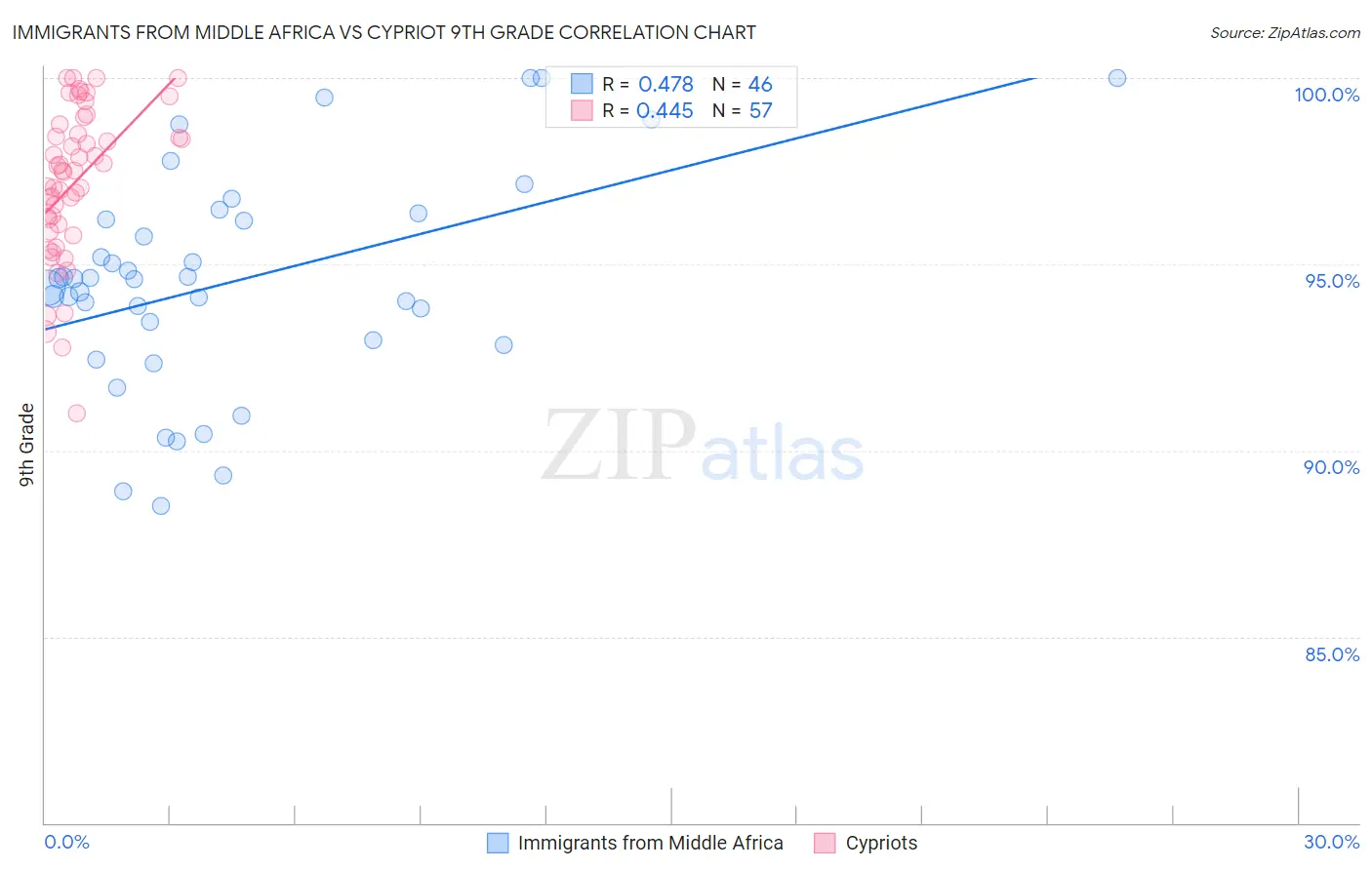 Immigrants from Middle Africa vs Cypriot 9th Grade
