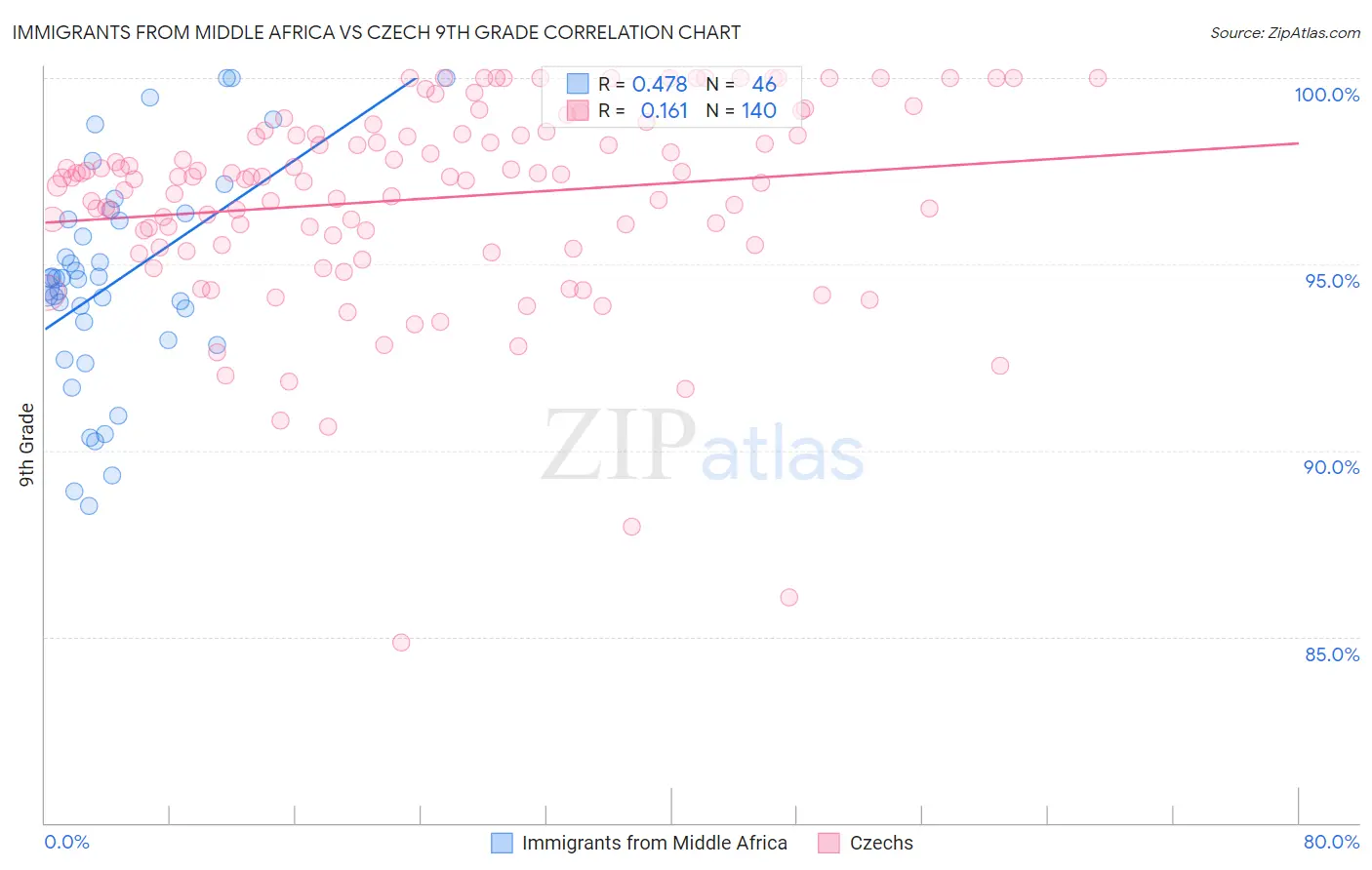 Immigrants from Middle Africa vs Czech 9th Grade