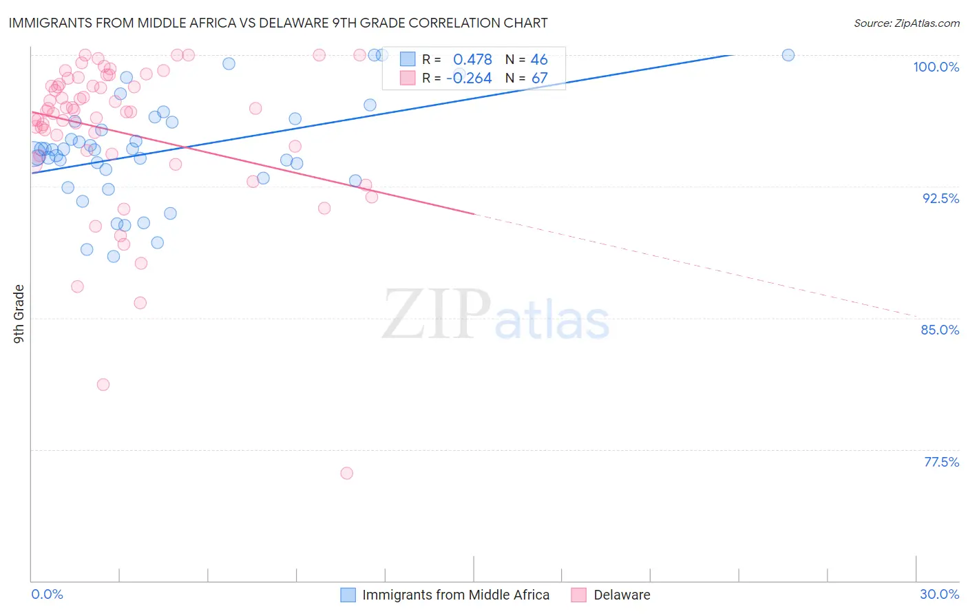 Immigrants from Middle Africa vs Delaware 9th Grade