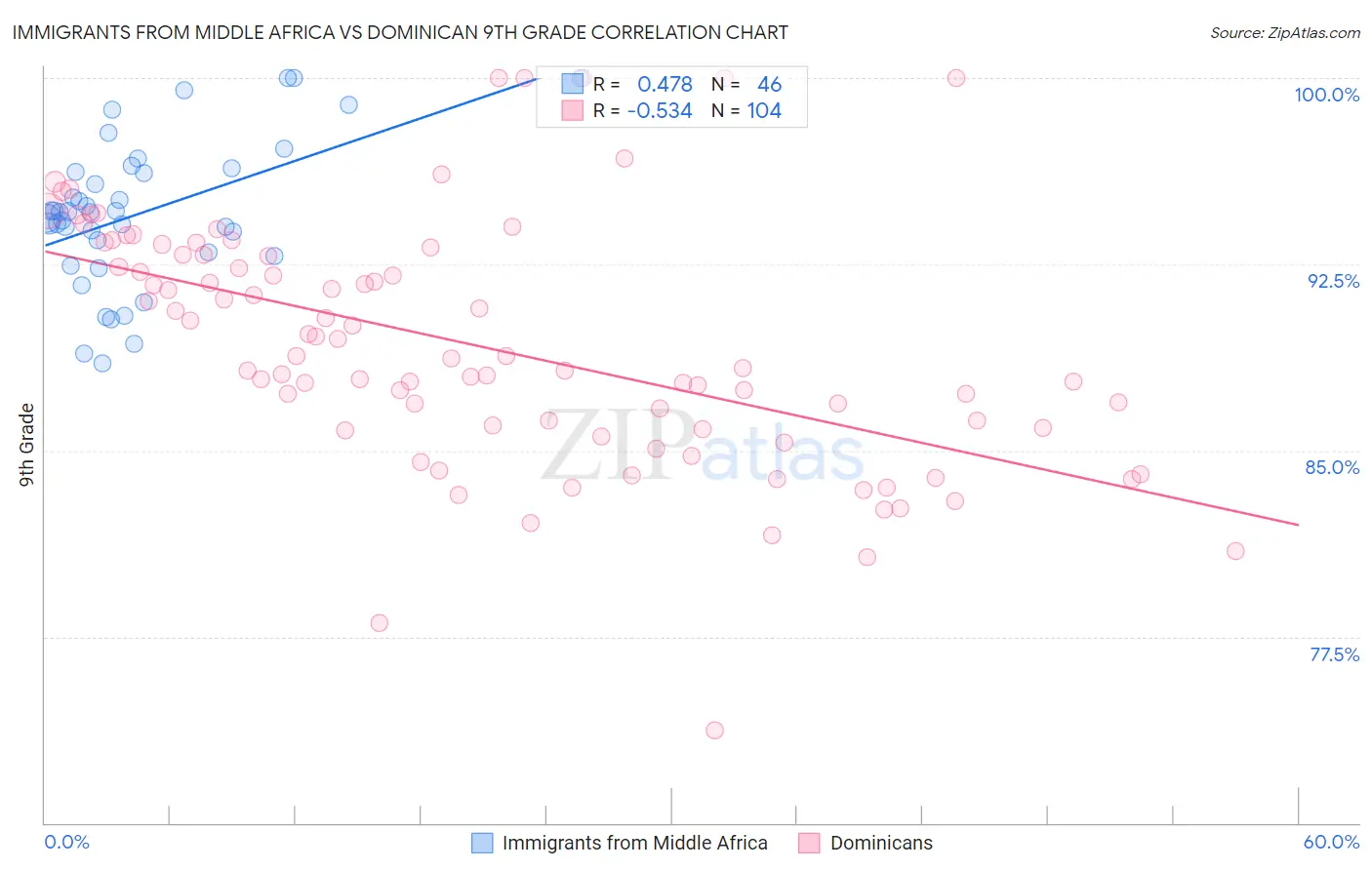 Immigrants from Middle Africa vs Dominican 9th Grade