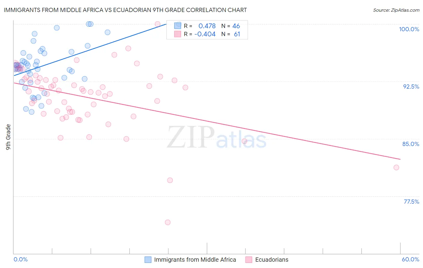 Immigrants from Middle Africa vs Ecuadorian 9th Grade