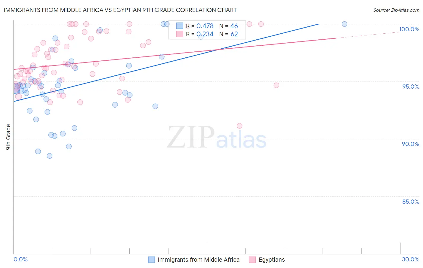 Immigrants from Middle Africa vs Egyptian 9th Grade