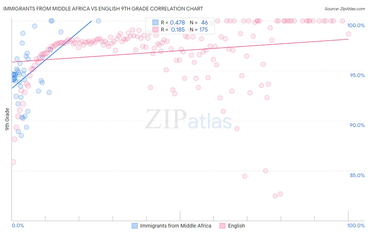 Immigrants from Middle Africa vs English 9th Grade