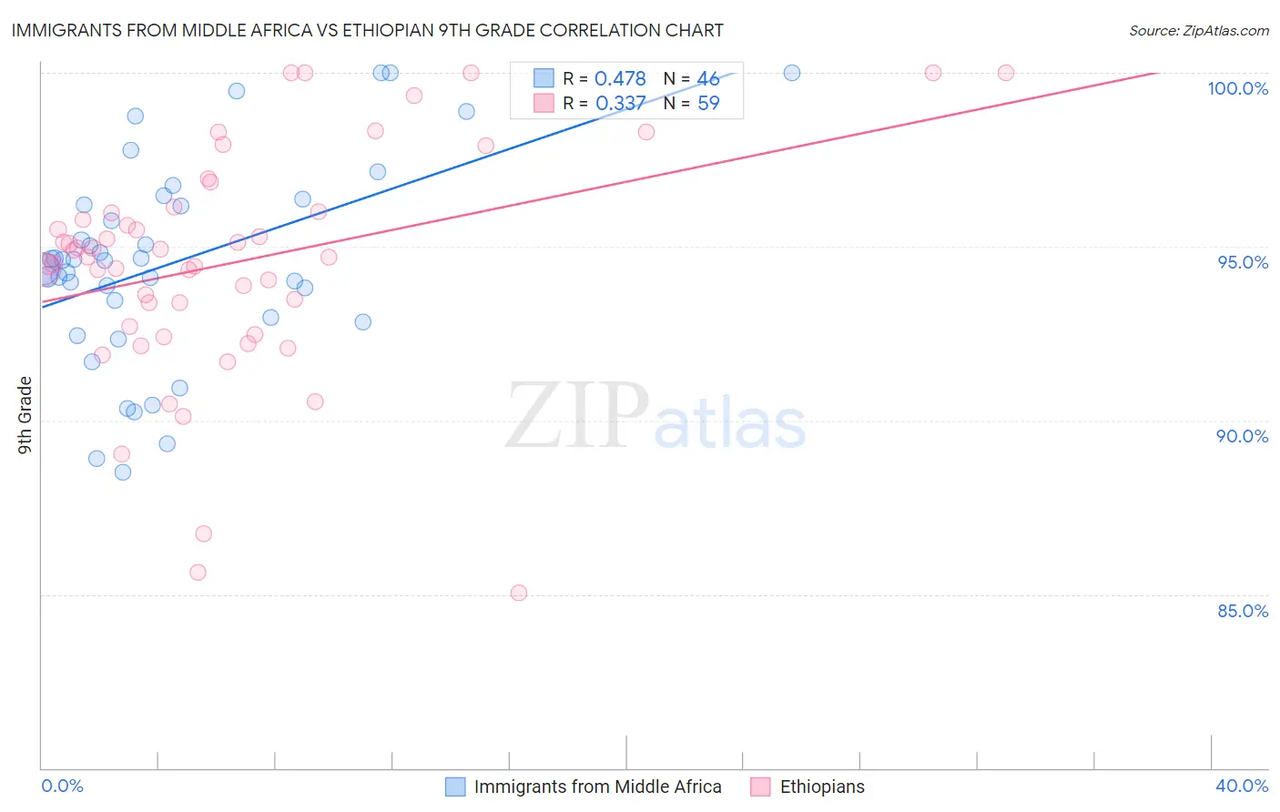 Immigrants from Middle Africa vs Ethiopian 9th Grade