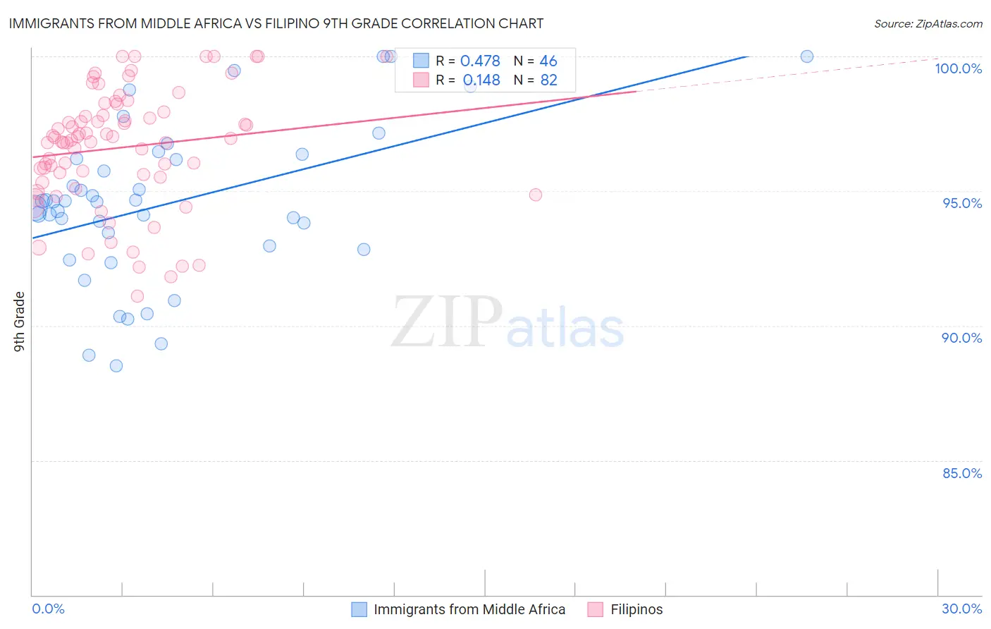 Immigrants from Middle Africa vs Filipino 9th Grade