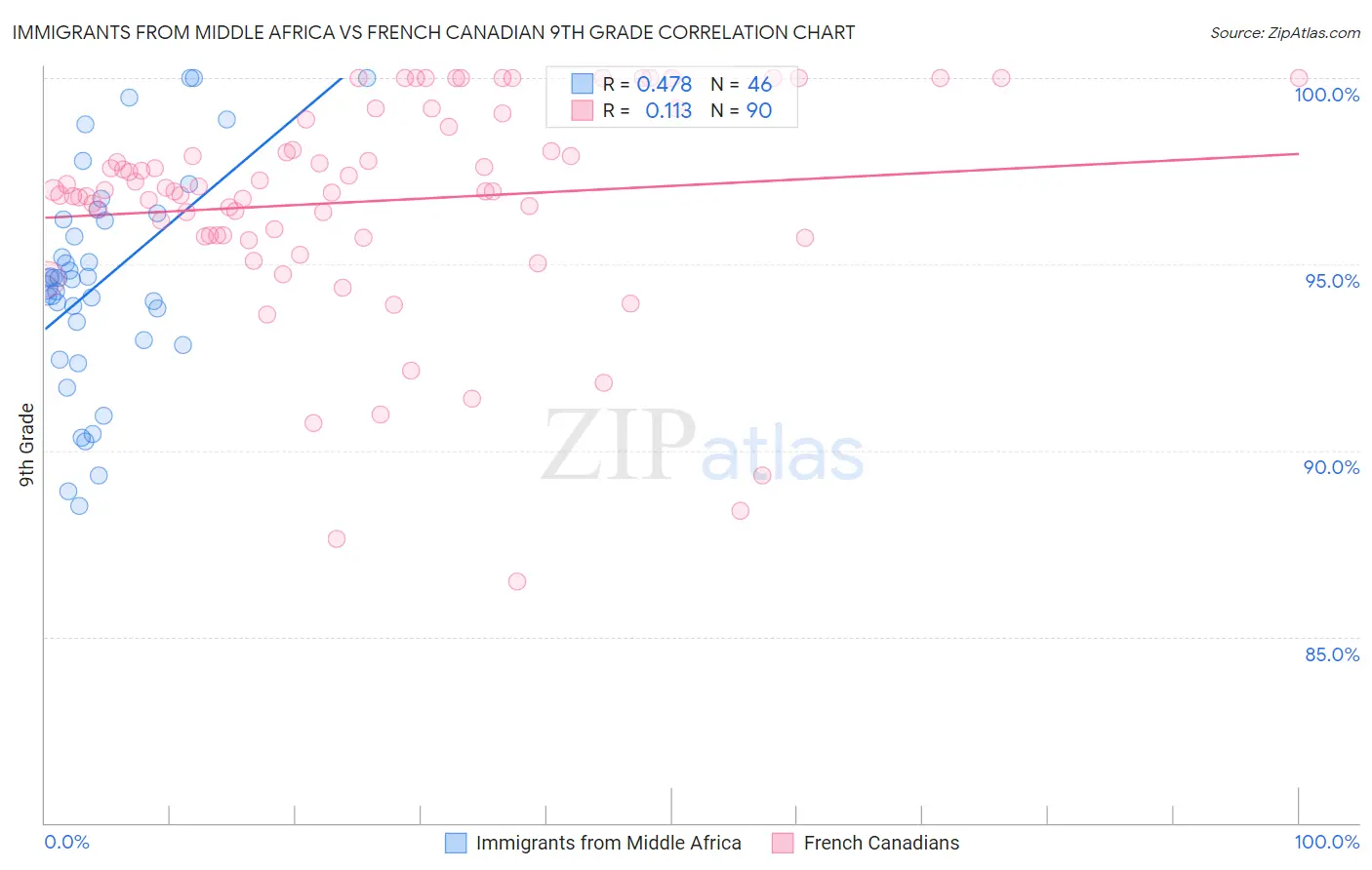 Immigrants from Middle Africa vs French Canadian 9th Grade
