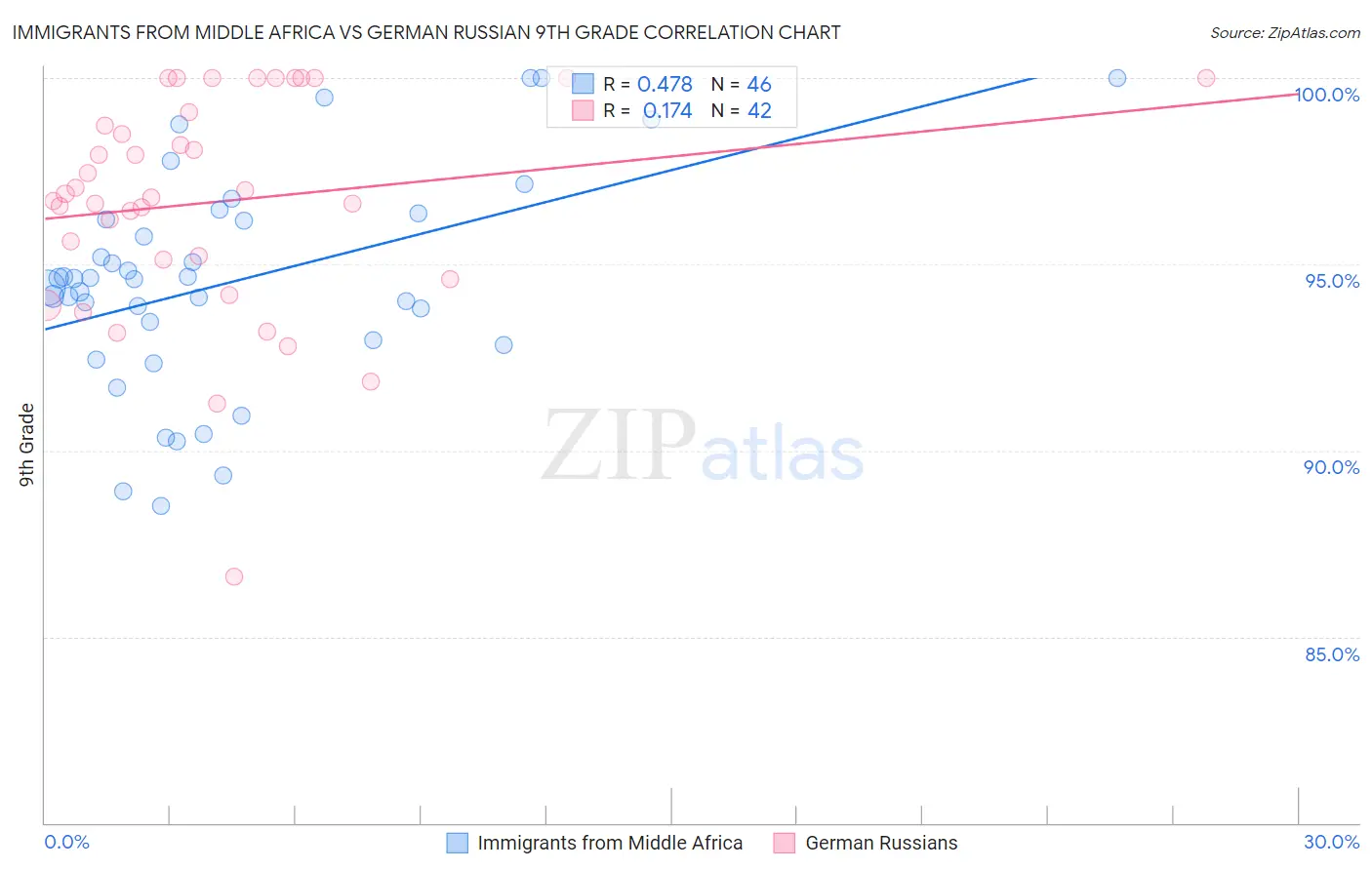 Immigrants from Middle Africa vs German Russian 9th Grade
