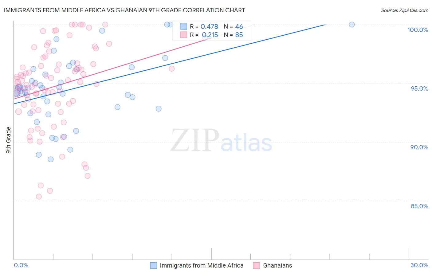 Immigrants from Middle Africa vs Ghanaian 9th Grade