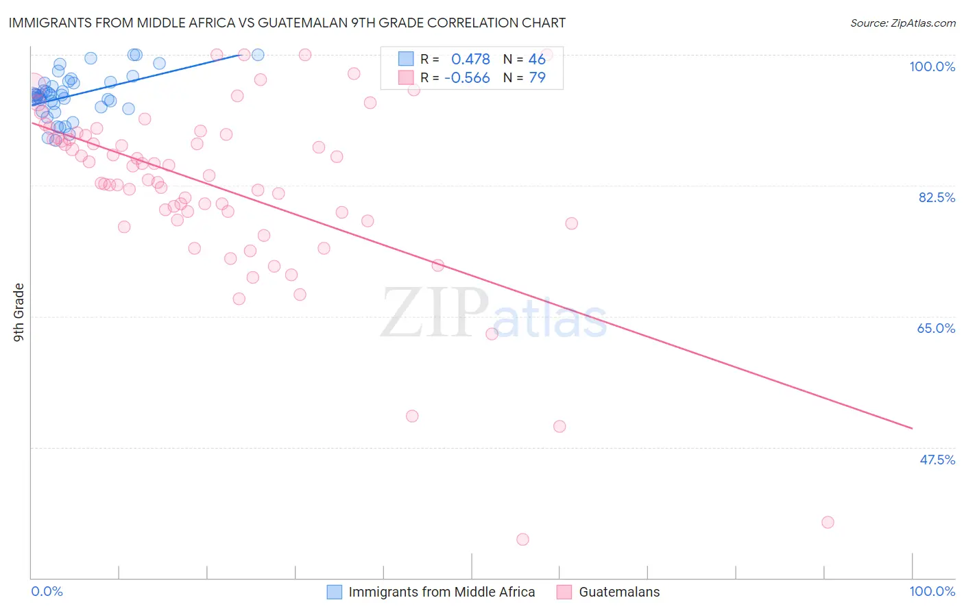 Immigrants from Middle Africa vs Guatemalan 9th Grade