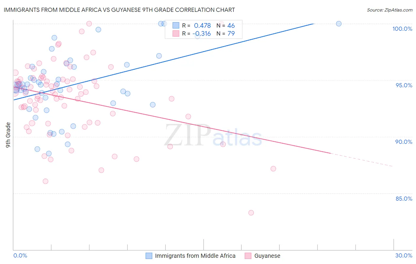 Immigrants from Middle Africa vs Guyanese 9th Grade