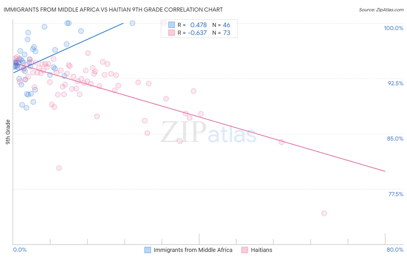 Immigrants from Middle Africa vs Haitian 9th Grade
