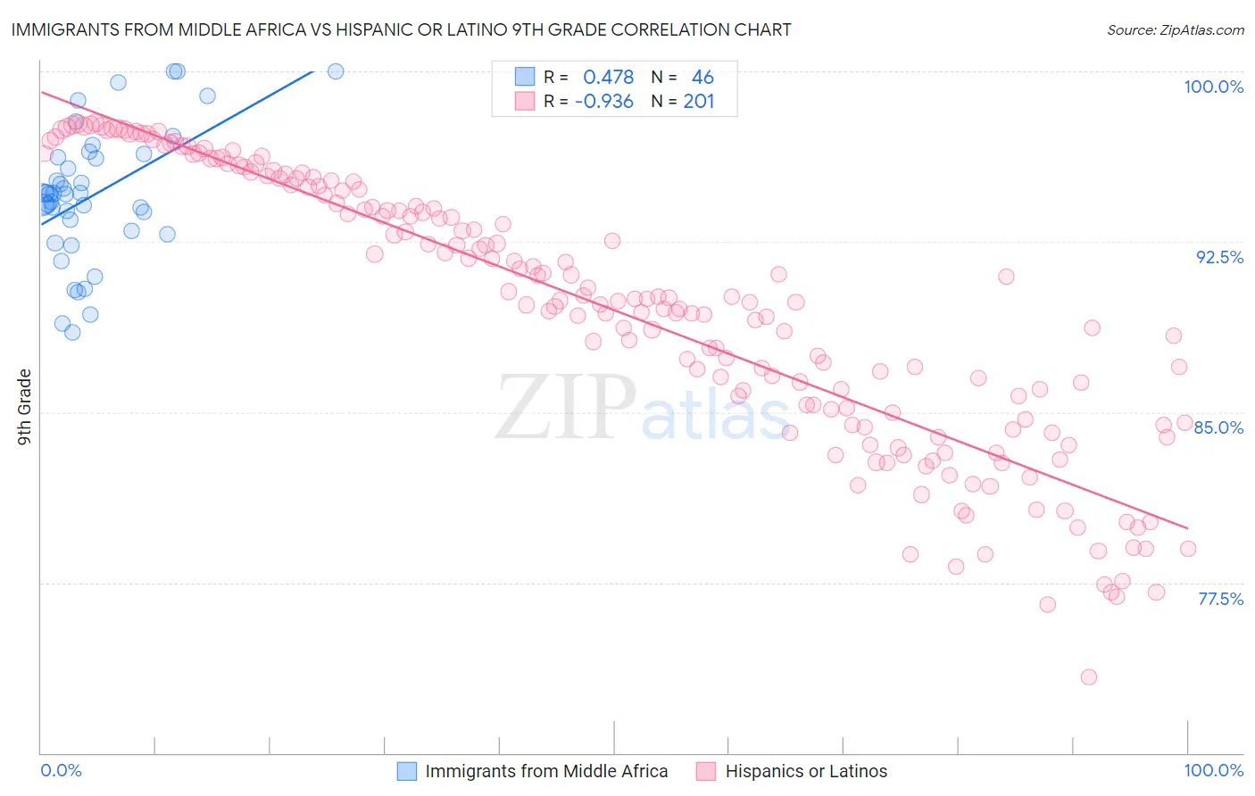 Immigrants from Middle Africa vs Hispanic or Latino 9th Grade