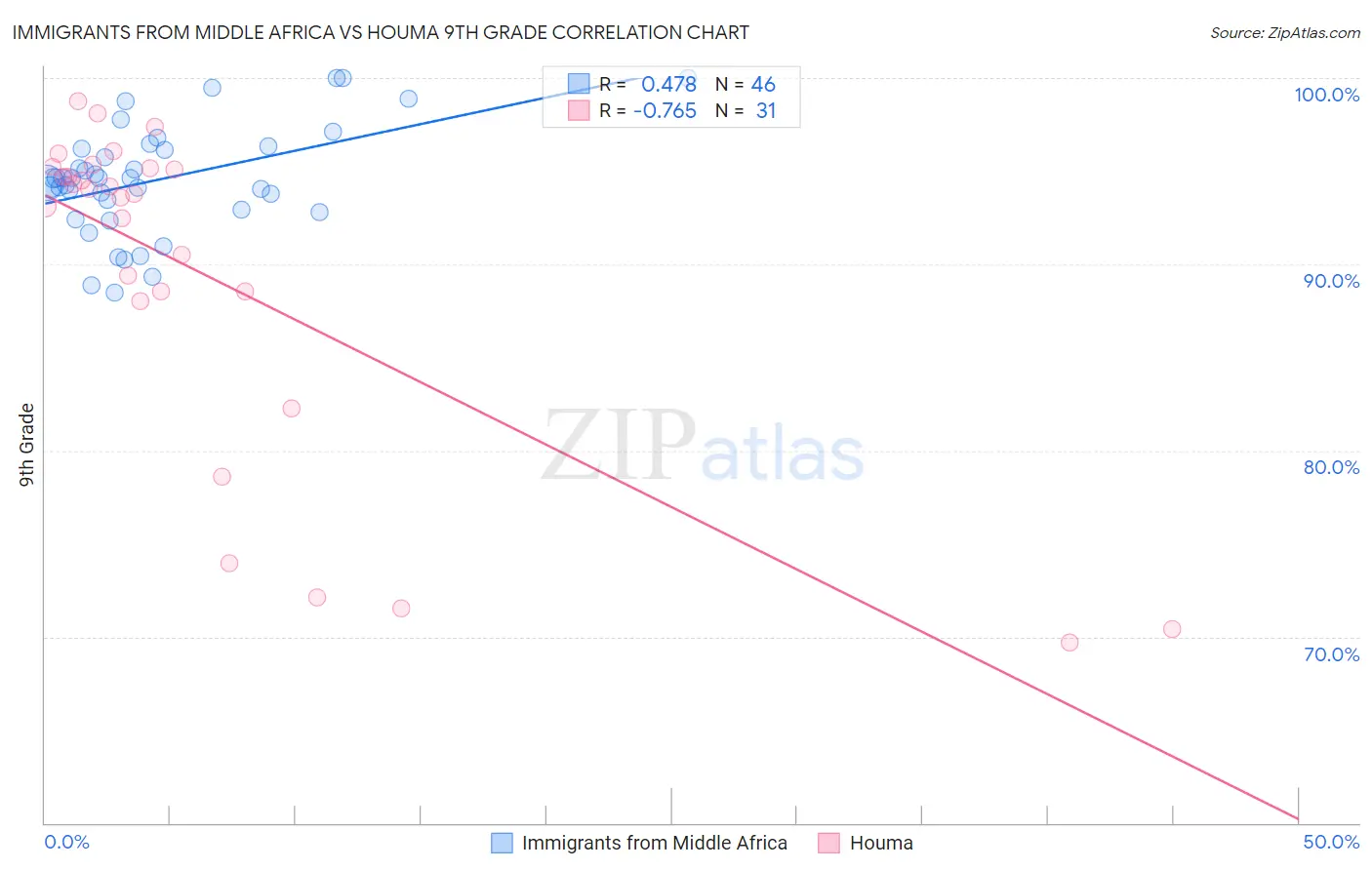Immigrants from Middle Africa vs Houma 9th Grade