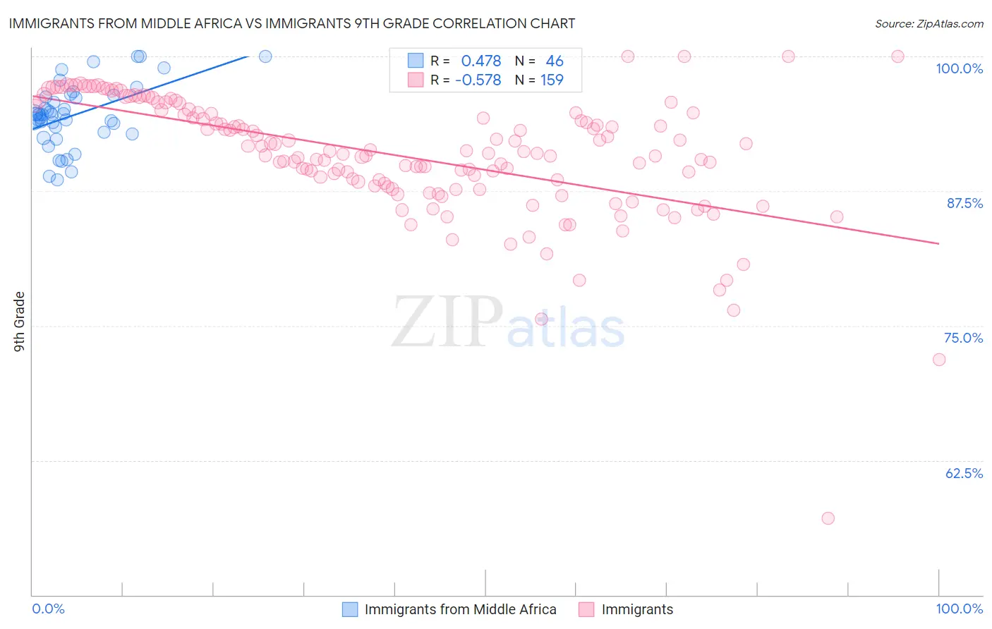 Immigrants from Middle Africa vs Immigrants 9th Grade