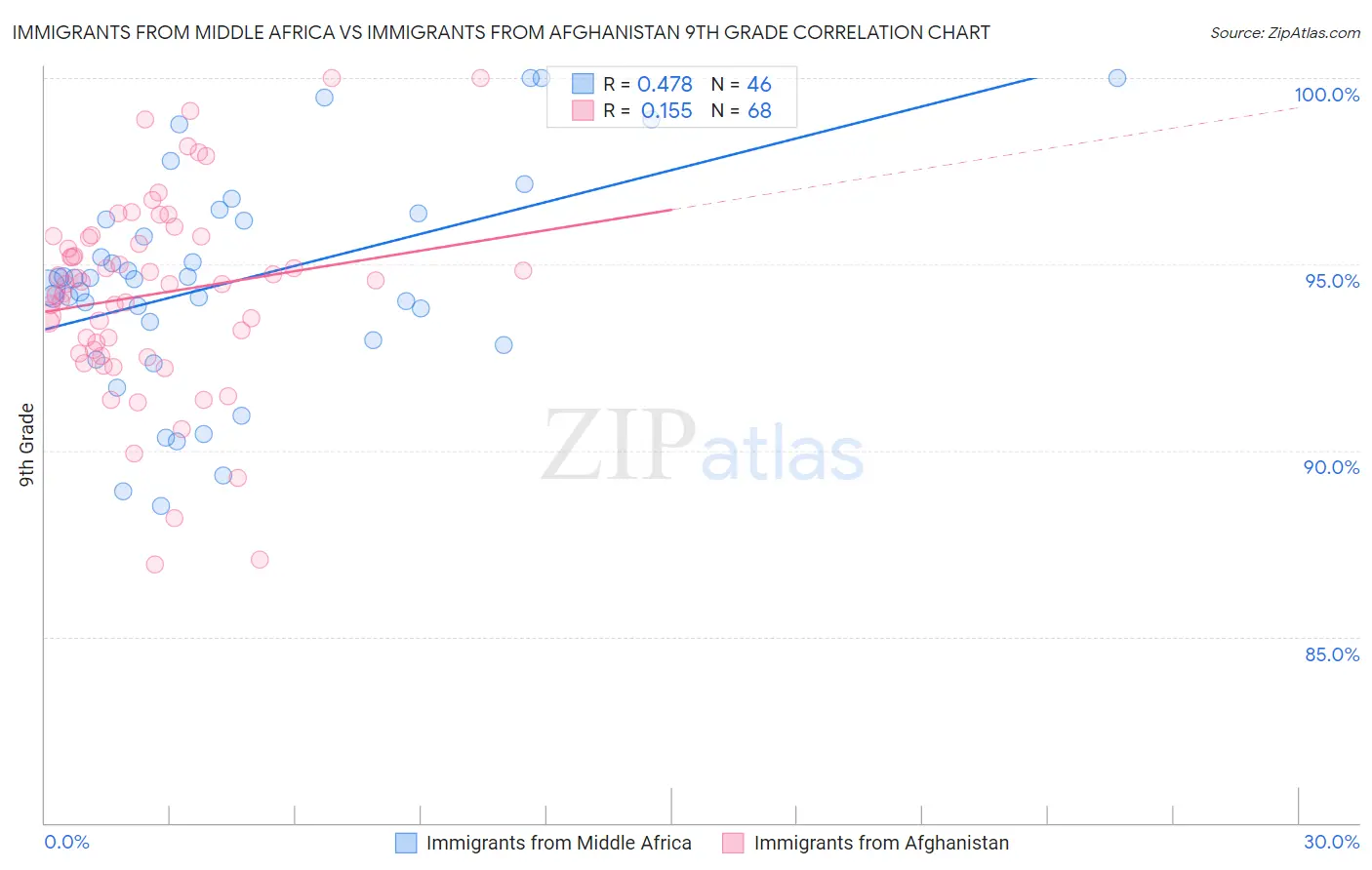 Immigrants from Middle Africa vs Immigrants from Afghanistan 9th Grade