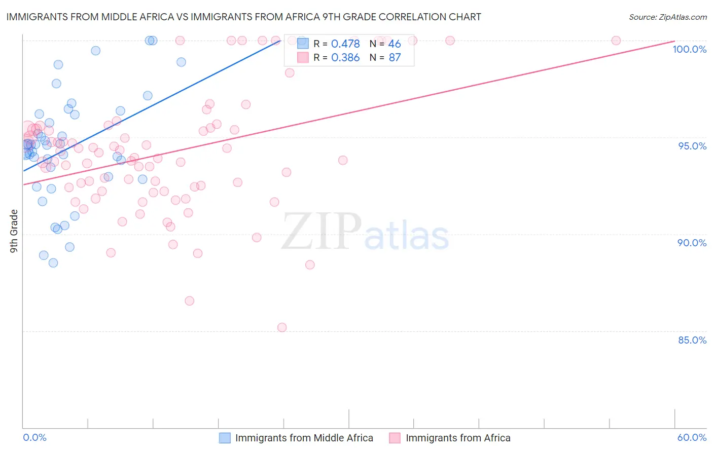 Immigrants from Middle Africa vs Immigrants from Africa 9th Grade