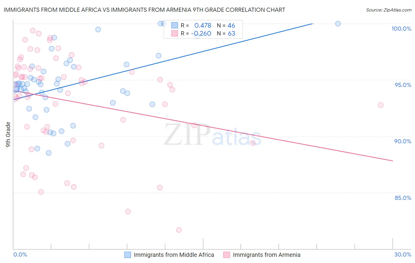 Immigrants from Middle Africa vs Immigrants from Armenia 9th Grade