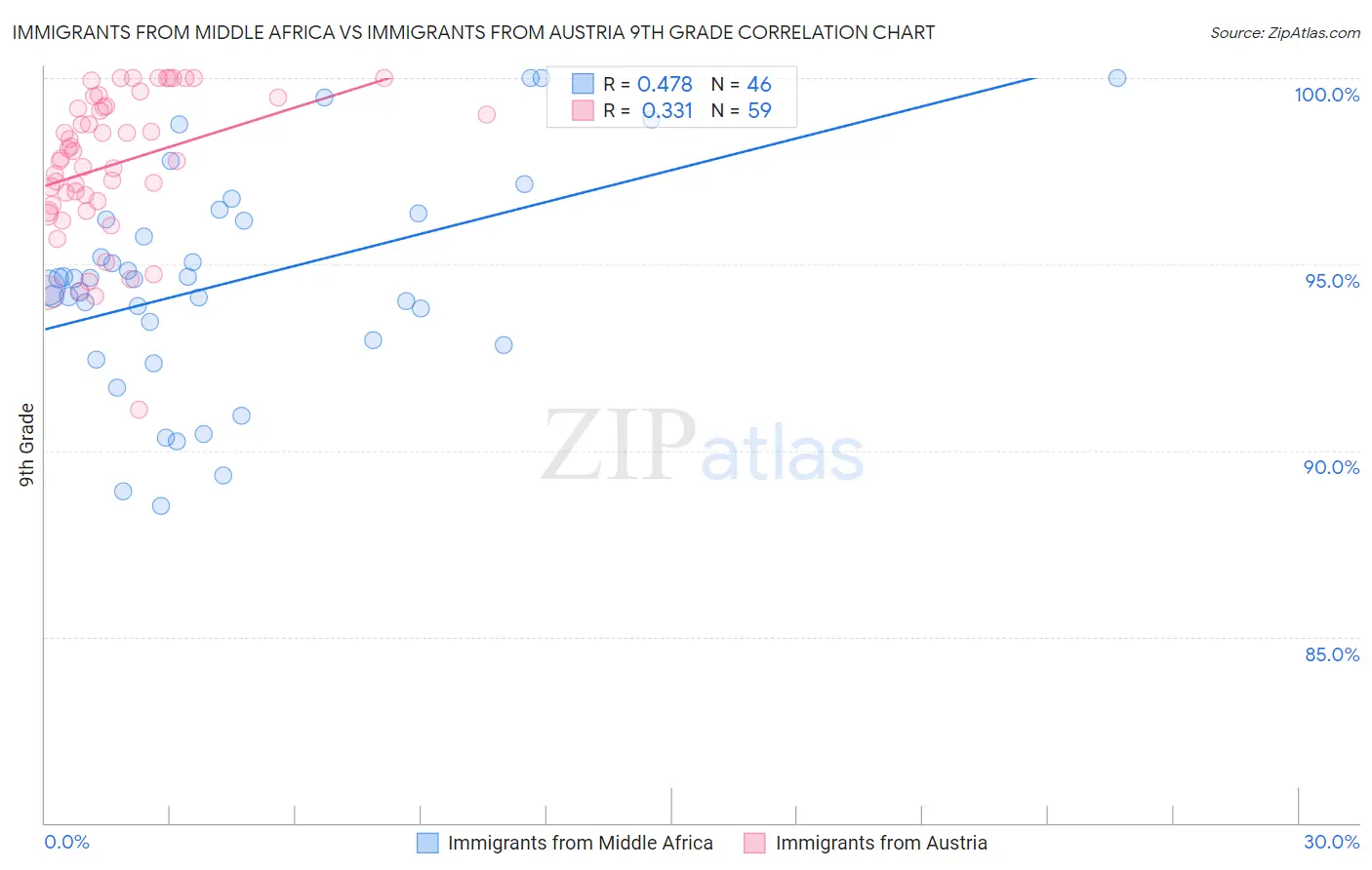 Immigrants from Middle Africa vs Immigrants from Austria 9th Grade