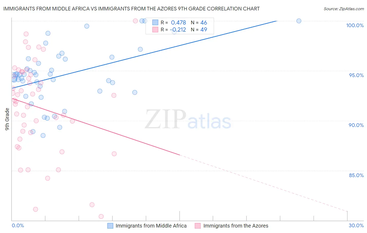 Immigrants from Middle Africa vs Immigrants from the Azores 9th Grade