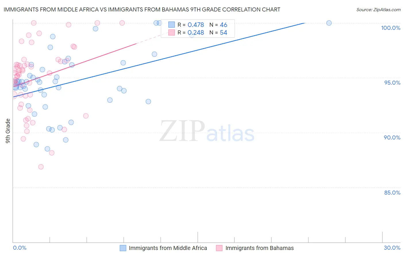 Immigrants from Middle Africa vs Immigrants from Bahamas 9th Grade