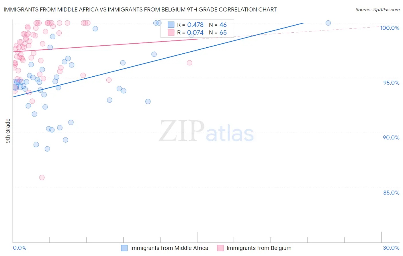 Immigrants from Middle Africa vs Immigrants from Belgium 9th Grade