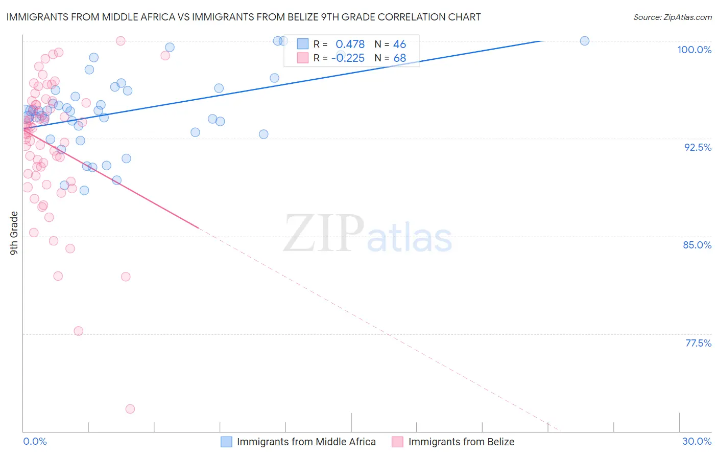 Immigrants from Middle Africa vs Immigrants from Belize 9th Grade