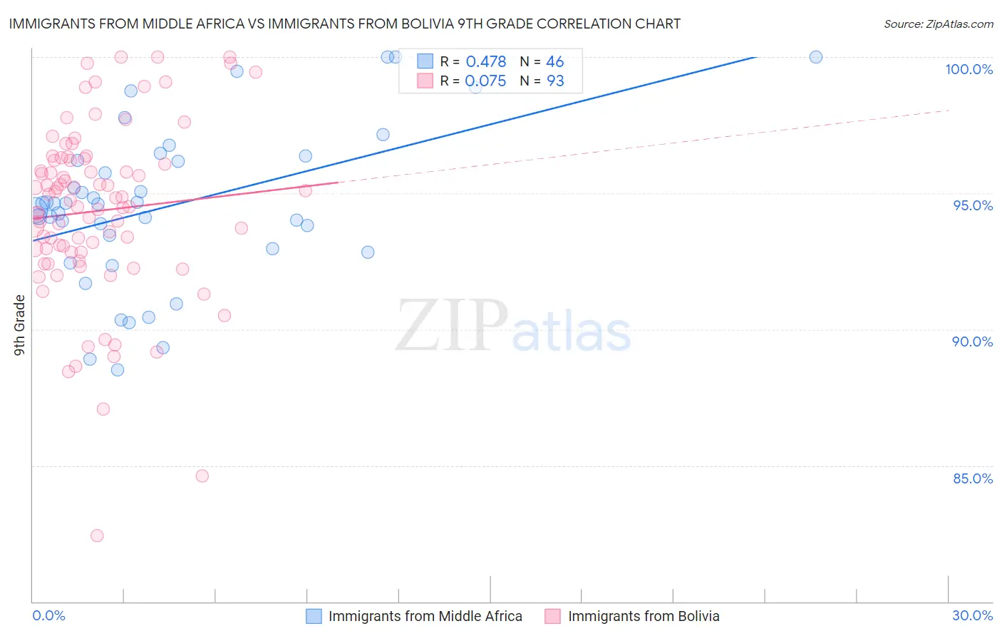 Immigrants from Middle Africa vs Immigrants from Bolivia 9th Grade
