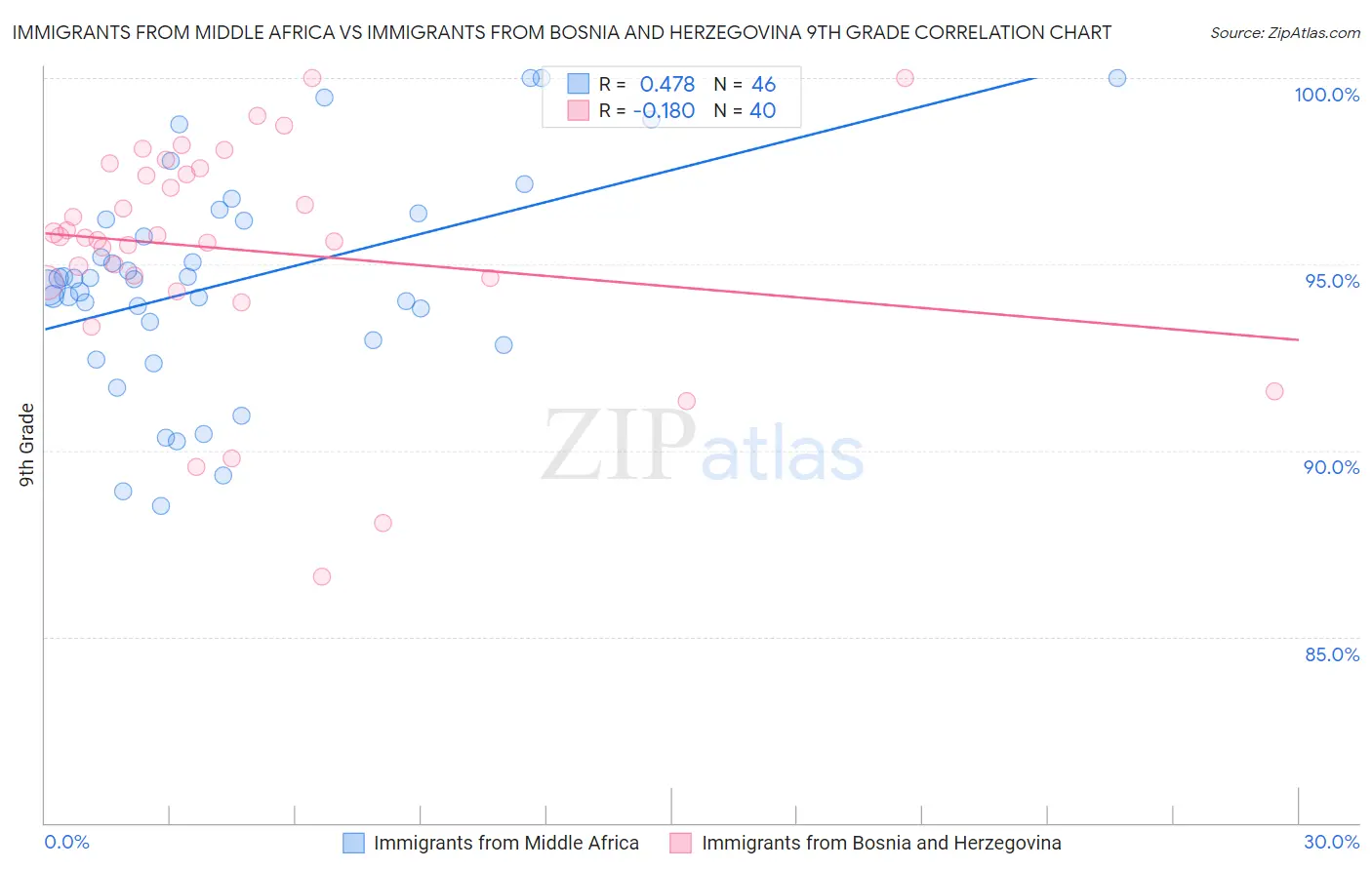 Immigrants from Middle Africa vs Immigrants from Bosnia and Herzegovina 9th Grade