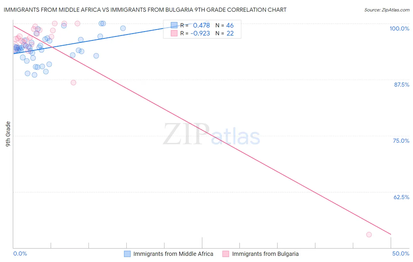 Immigrants from Middle Africa vs Immigrants from Bulgaria 9th Grade