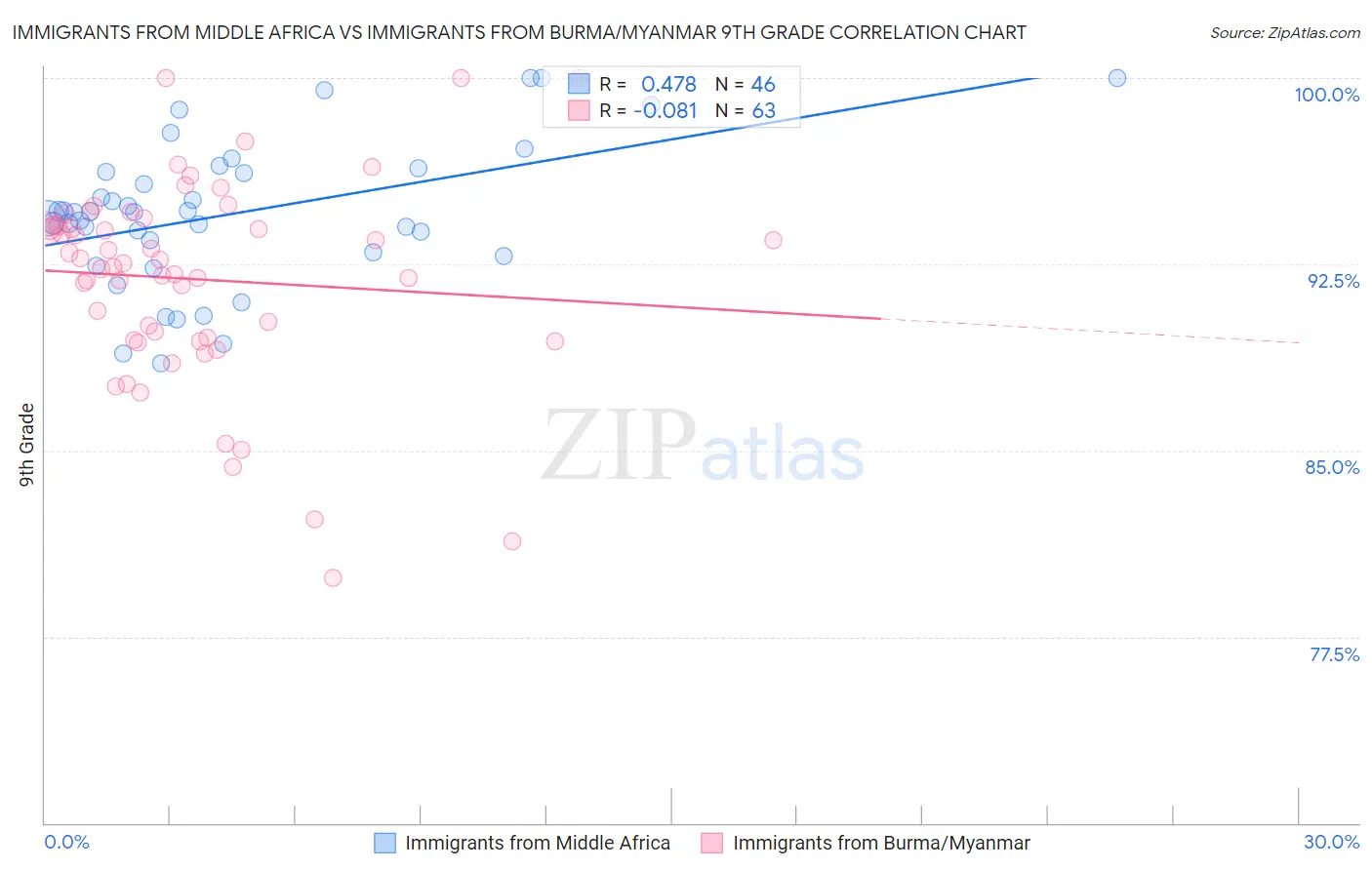 Immigrants from Middle Africa vs Immigrants from Burma/Myanmar 9th Grade
