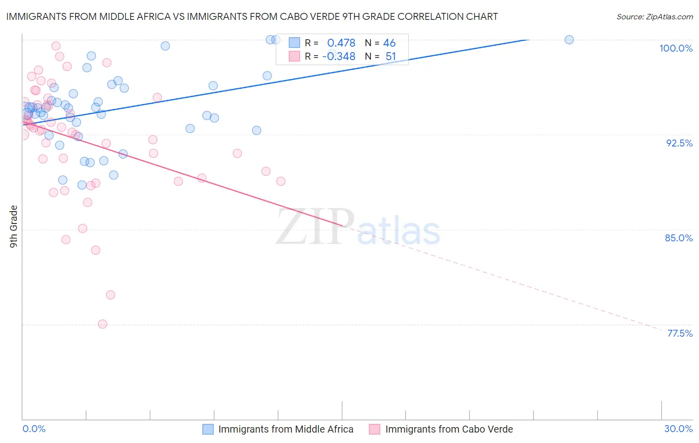 Immigrants from Middle Africa vs Immigrants from Cabo Verde 9th Grade