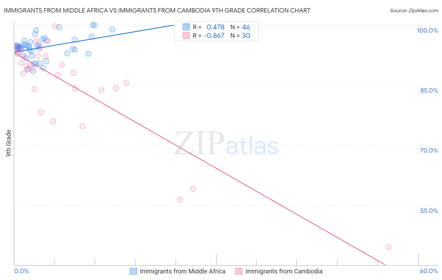 Immigrants from Middle Africa vs Immigrants from Cambodia 9th Grade