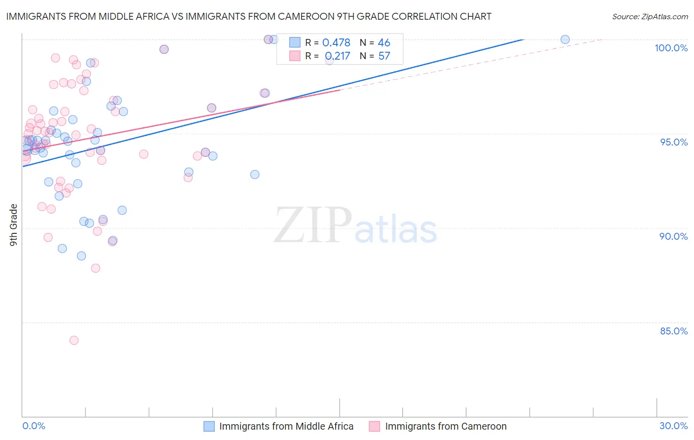 Immigrants from Middle Africa vs Immigrants from Cameroon 9th Grade