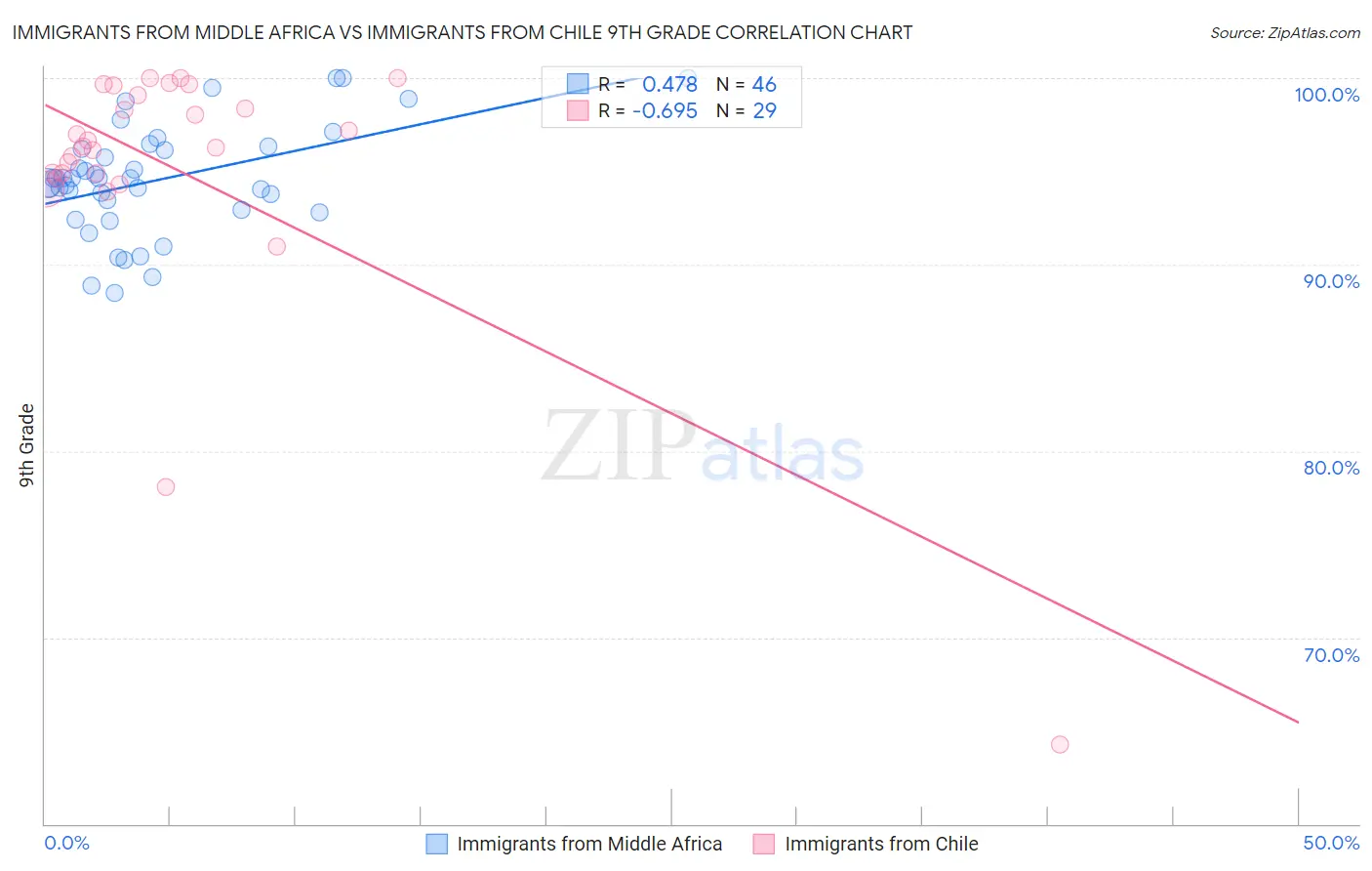 Immigrants from Middle Africa vs Immigrants from Chile 9th Grade
