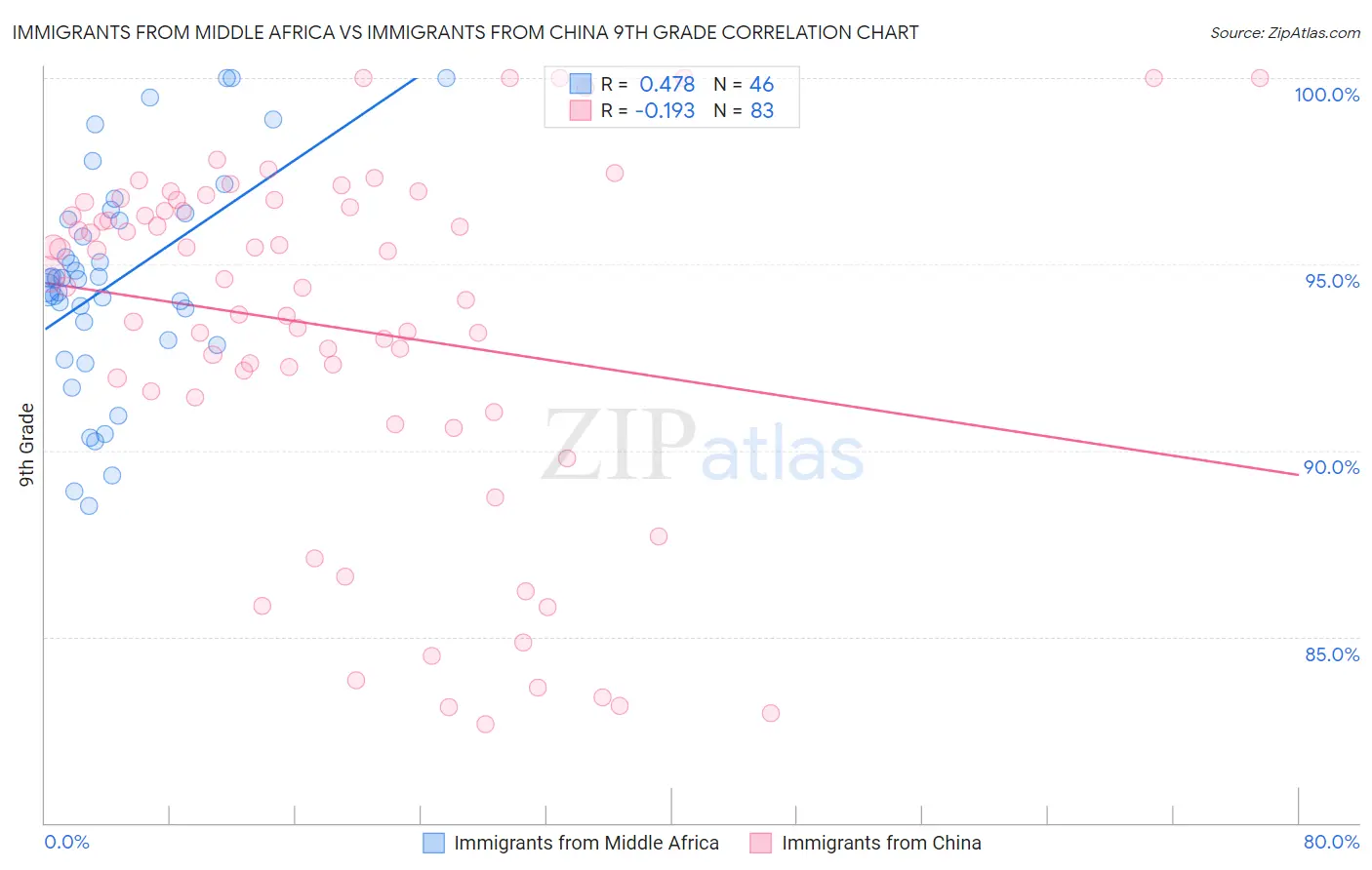 Immigrants from Middle Africa vs Immigrants from China 9th Grade